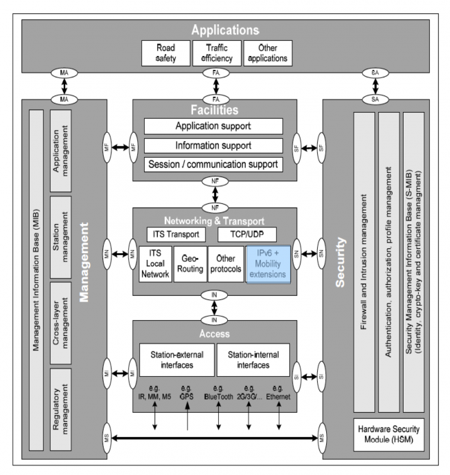 Scope of ITSSV6 in the ITS station stack